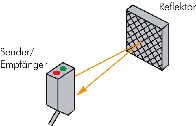 Application examples: Functional principle of retroreflective photoelectric sensor